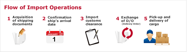 Flow of Import Operations