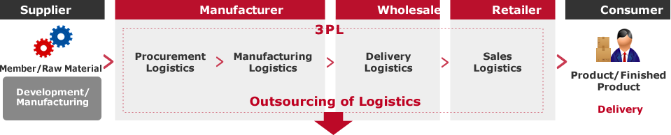 Outsourcing of Logistics