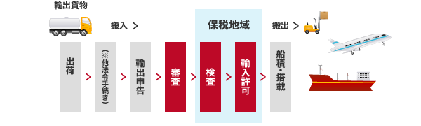 通関手続きの一般的な流れ