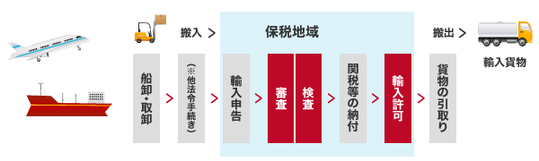 通関手続きの一般的な流れ