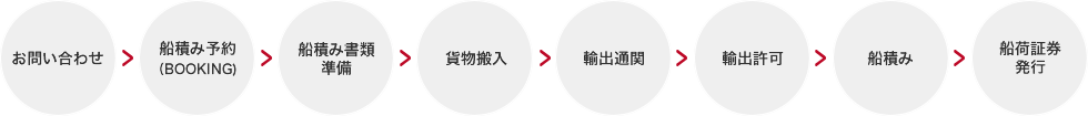 輸出入手続きの一般的な流れ