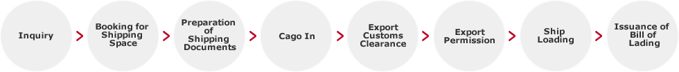 The General Flow of Import/Export Procedures