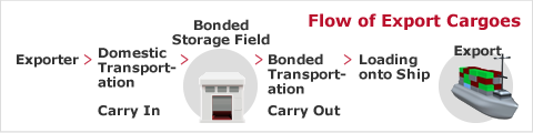 Flow of Export Cargoes