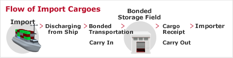 Flow of Import Cargoes