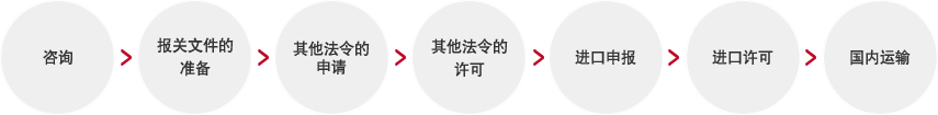 进出口手续的一般流程