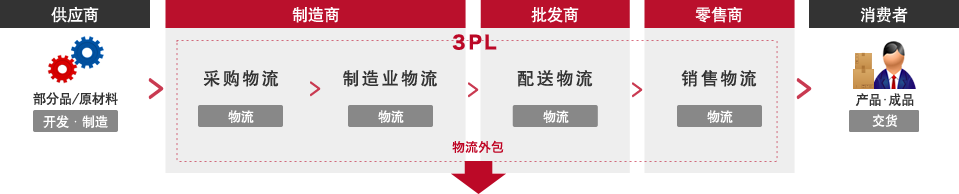 我们站在客户的角度，为您提供最佳的物流战略。