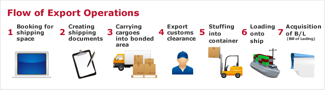 Flow of Export Operations